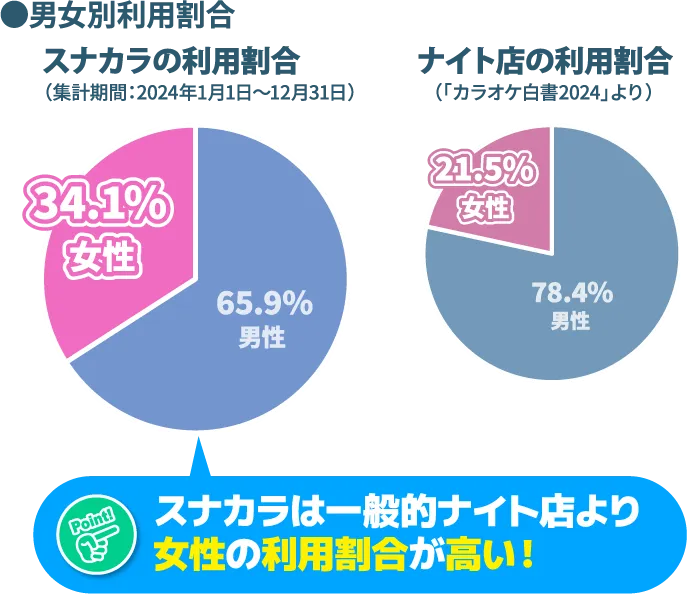 男女別利用割合